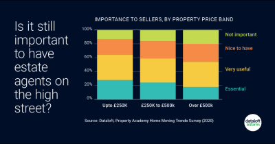 Is it still important to have estate agents on the high street?