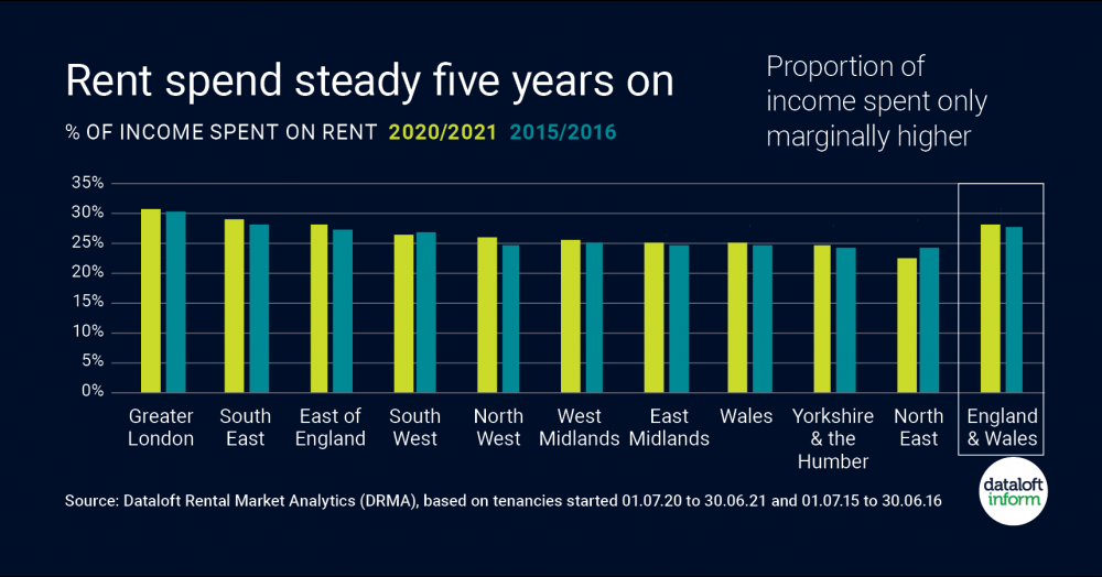 Rent spend steady five years on