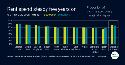 Rent spend steady five years on