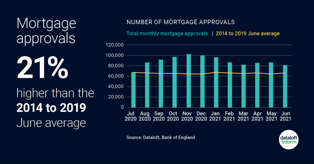 Mortgage approvals 21% higher than the 2014 to 2019 average.
