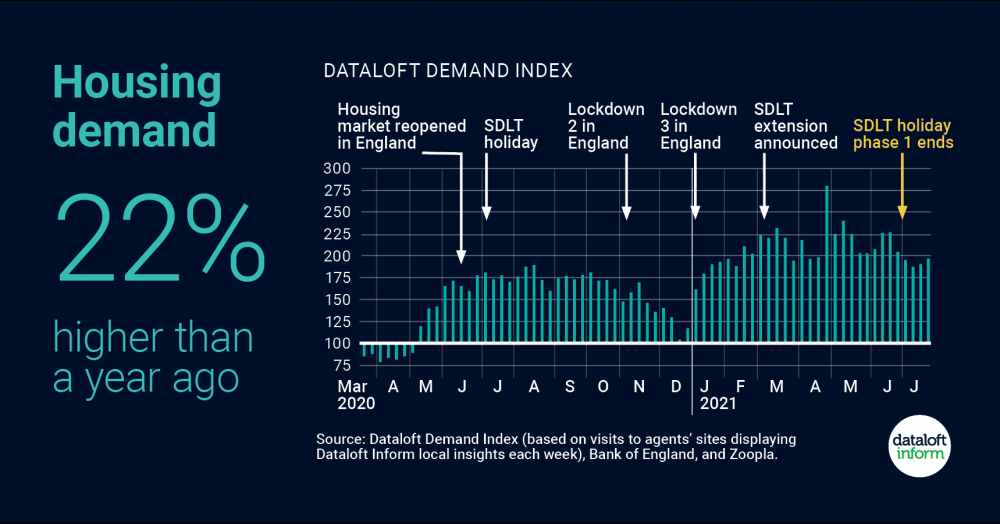 Housing demand