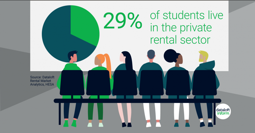 Students in the private rental sector