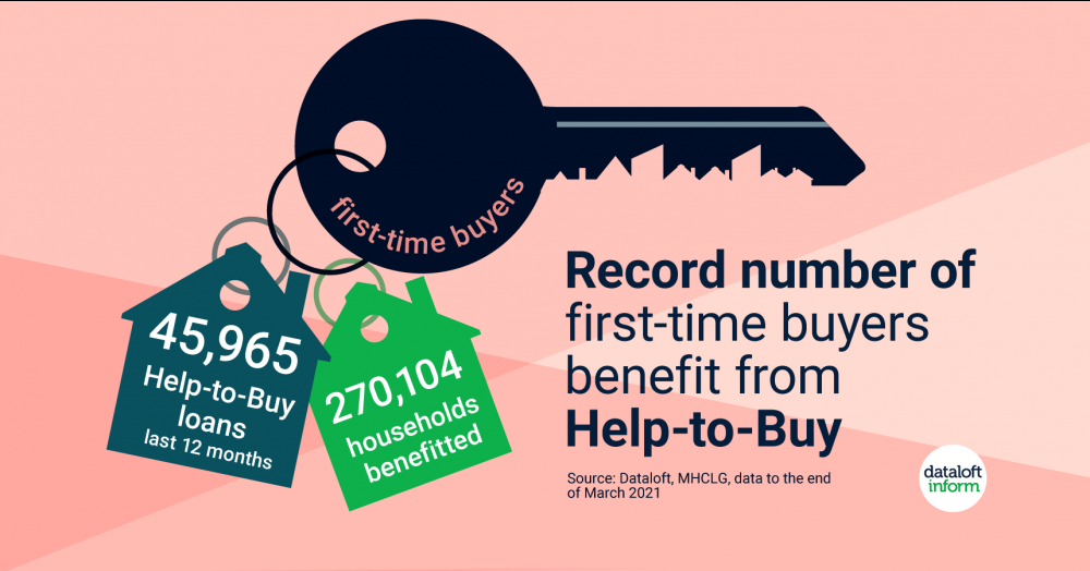 First-time buyer surge