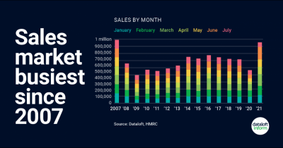 Property Sales market busiest since 2007