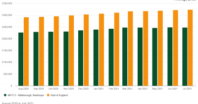 Average House Prices over the last 12 Months