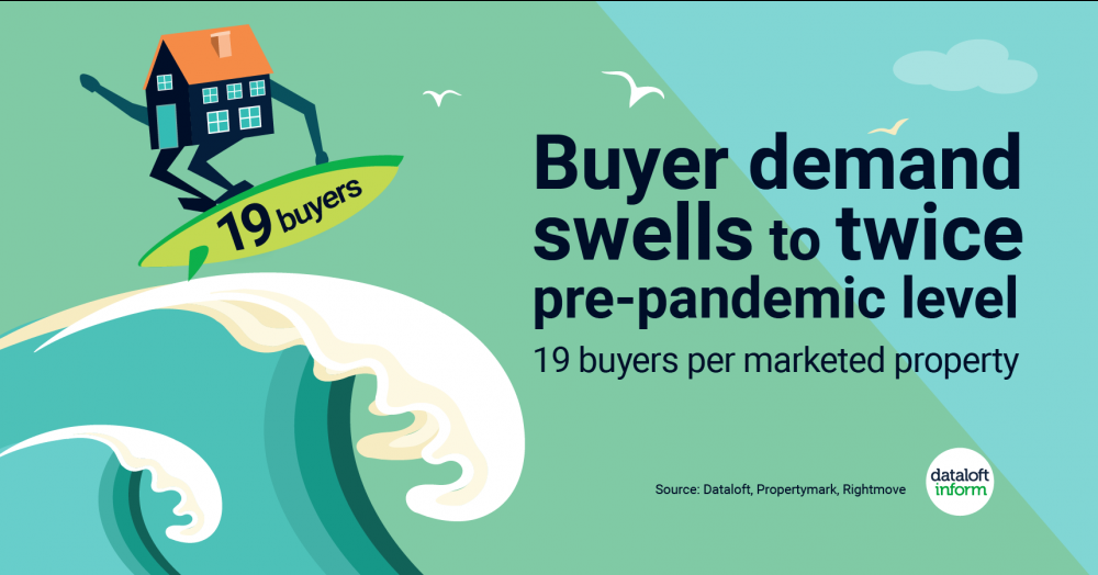 Buyer demand swells
