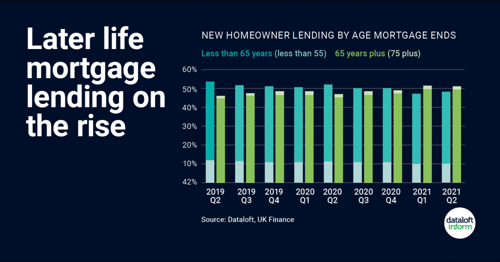 Later life mortgages on the rise