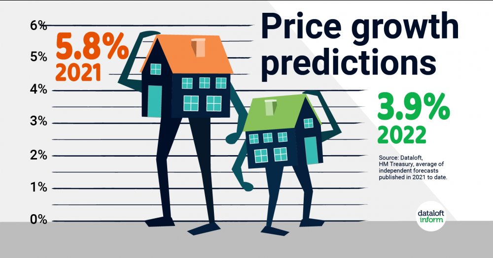 Price growth predictions