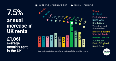 Increase in UK rents