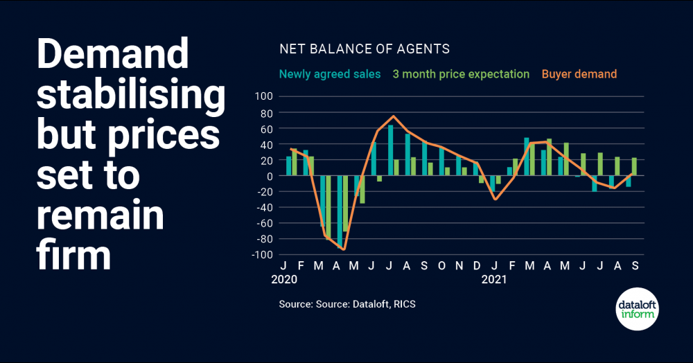 Demand stabilising but prices set to remain firm