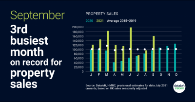Third busiest month on record