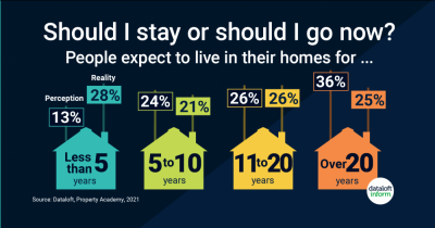 Should I Stay or Should I Go – how long do people stay in their homes?