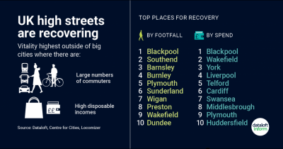 UK high streets are recovering