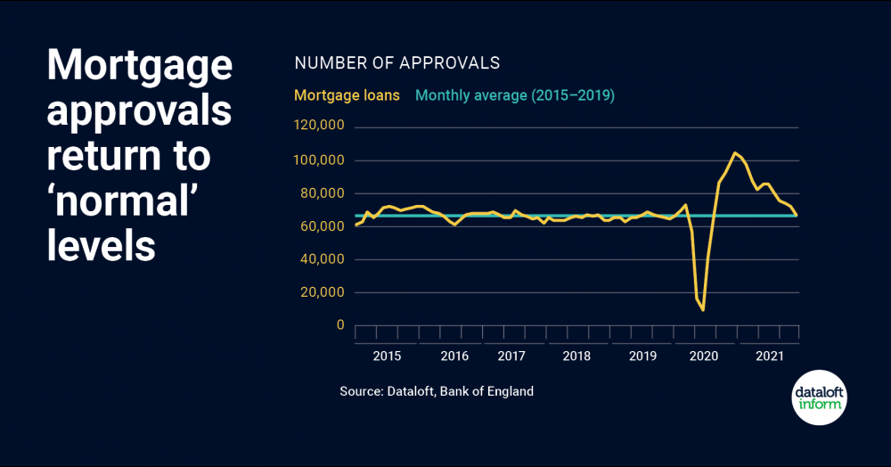 Mortgage approvals return to ‘normal’ levels