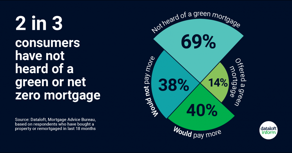 Green mortgages