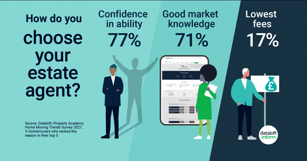 How do you choose your estate agent?