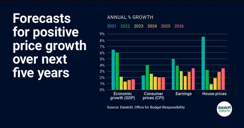 Positive Price Growth Forecast Over the Next 5 Years