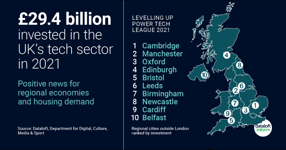 Record year in investment in the UK tech sector boosts local economies around the UK