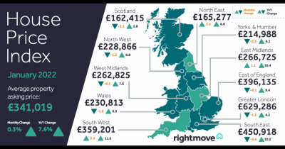 "Early-bird sellers benefit from busiest ever start to a New Year" - Rightmove House Price Index