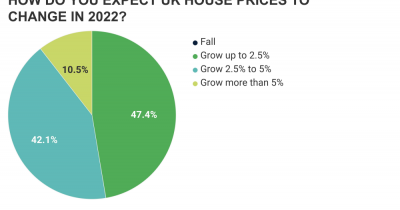 How do you expect UK house prices to change in 2022? - Results of Dataloft Opinion Poll