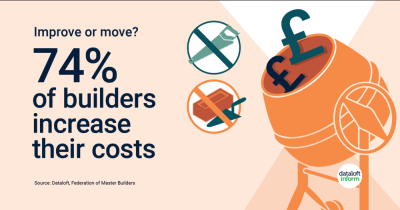 Move or improve? Builders increase costs