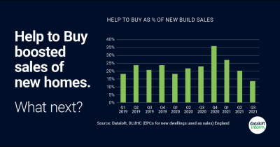 Help to Buy boosted sales of new homes. What next?