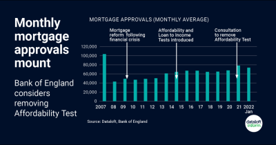 Bank of England considers removing Affordability Test