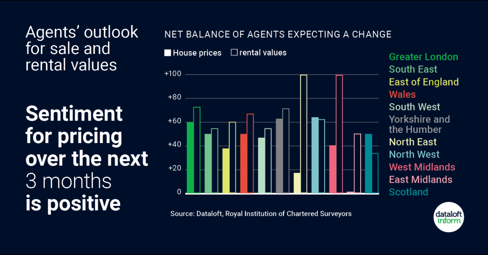 A look at future house prices and rents based on a RICS survey