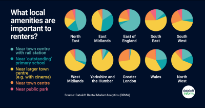 What amenities are important to renters?