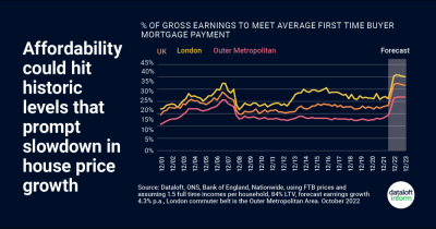 Affordability could hit historic levels