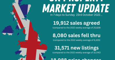 The Newspaper's may be full of doom and gloom, but here's the news, the Property Market is still ok!