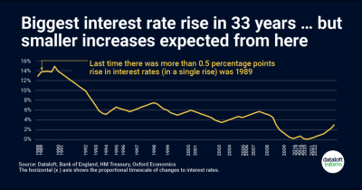 Biggest interest rate rise in 33 years … but smaller increases expected from here