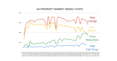 UK WEEKLY PROPERTY STATS - number of sales and new listings dipping (as expected).