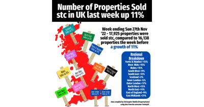 Number of Properties Sold stc in UK last week up 11%!