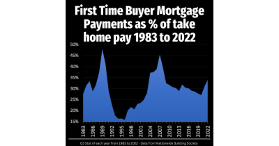 Would you believe it is cheaper today to buy a house as a first time buyer than in 1989 and 2007?