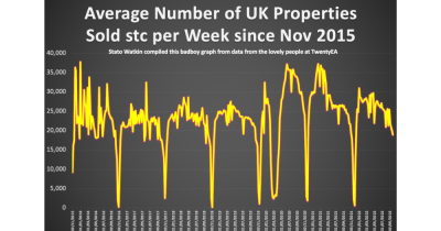 This graph illustrates the average number of UK Properties sold stc per week since 2015