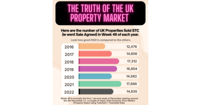 Here are the latest Property Stats for properties that were Sale Agreed in Week 49
