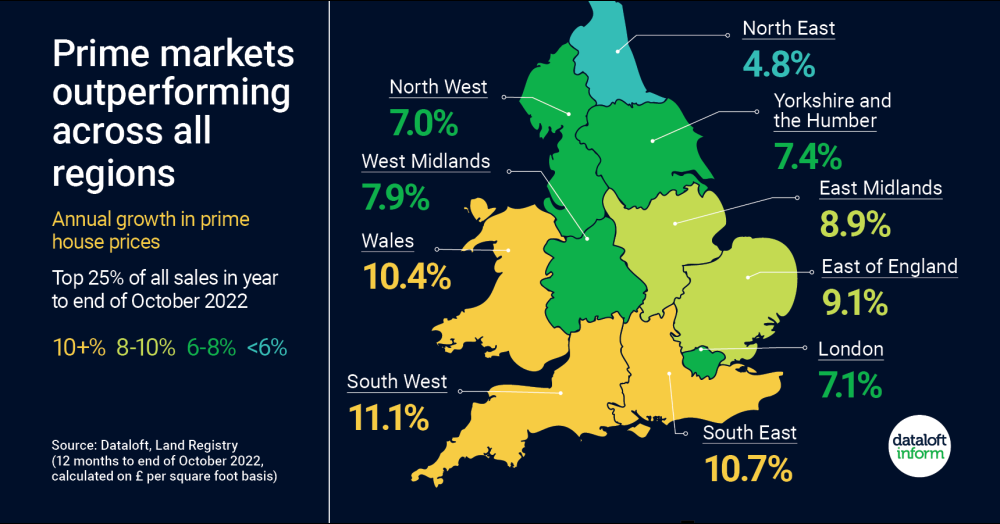Prime markets outperforming