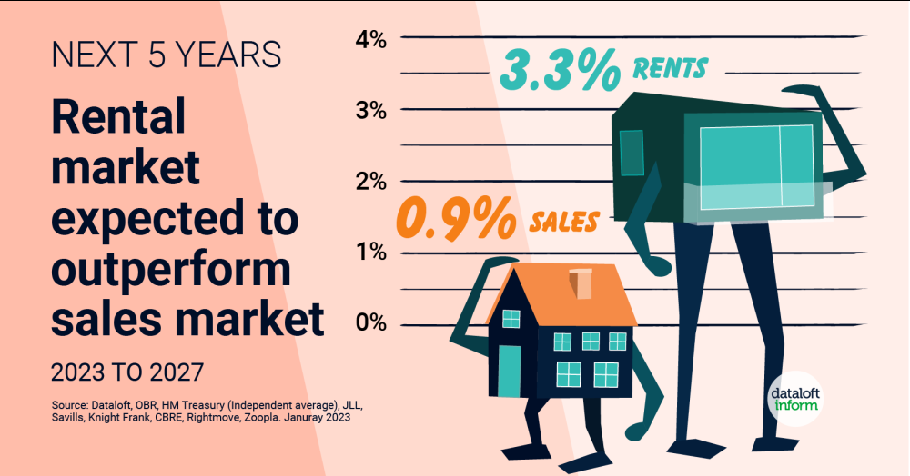 Rental market expected to outperform sales market over next 5 years