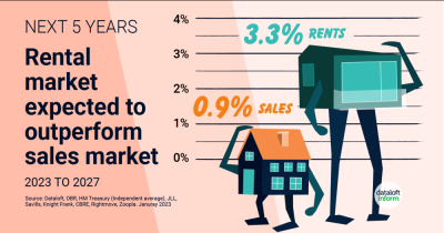 Rental market expected to outperform sales market over next 5 years
