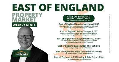 Weekly East of England Property Stats w/e 19th Nov'23