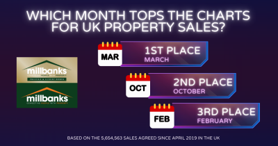 Which Month Tops the Charts for UK Property Sales?