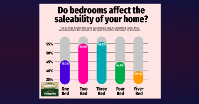 Saleability of Bedrooms
