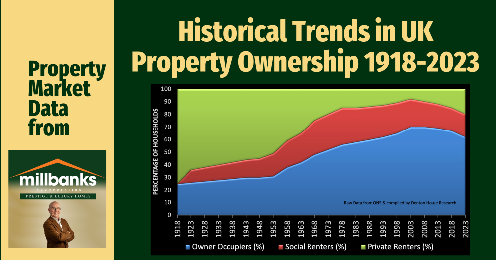 Analysis of Trends in UK Property Ownership (1918-2023)