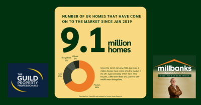 9.1 million homes for sale!