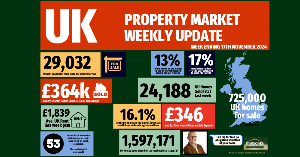 UK Property Market Weekly Update for the ending Sunday, 17th November 2024, (week 46)