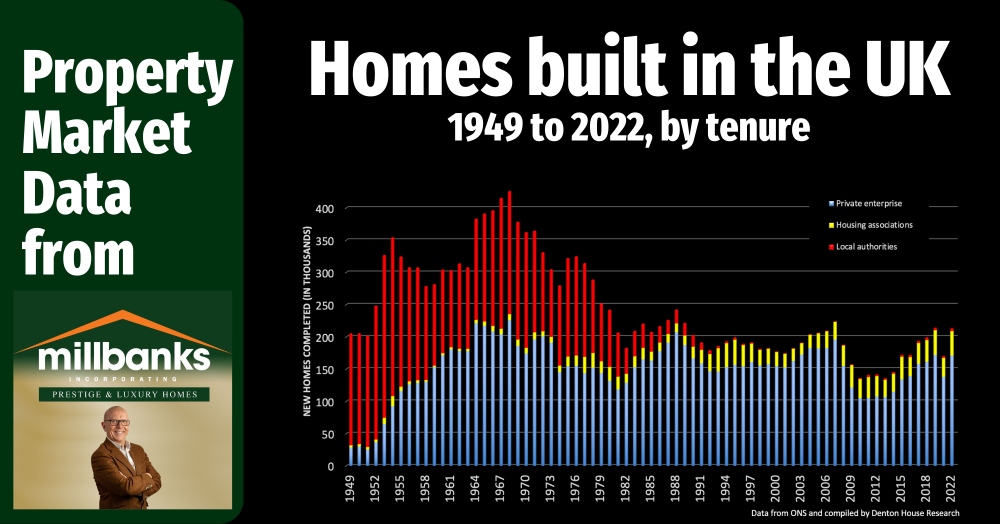 HOUSING COMPLETIONS SINCE THE 1950’S