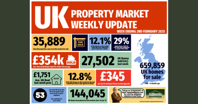 The UK Property Market Update for the week, finishing Sunday, the 2nd February 2025