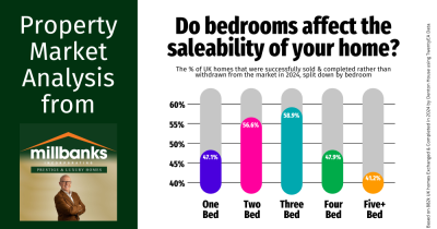 Do bedrooms affect the saleability of your home?