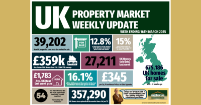 The UK Property Market Update for the week, ending Sunday 16th March 2025.